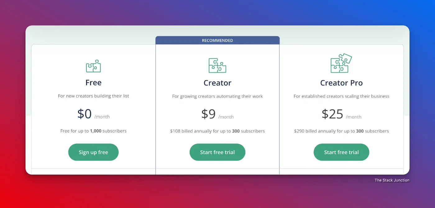 ConvertKit’s pricing for the year 2024, which is the price $9/month is recommended.
